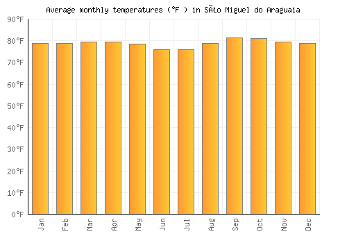 São Miguel do Araguaia average temperature chart (Fahrenheit)