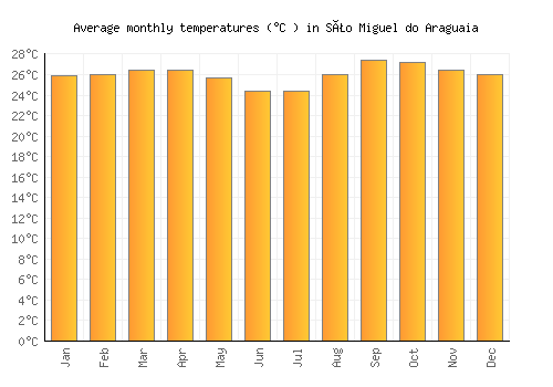 São Miguel do Araguaia average temperature chart (Celsius)