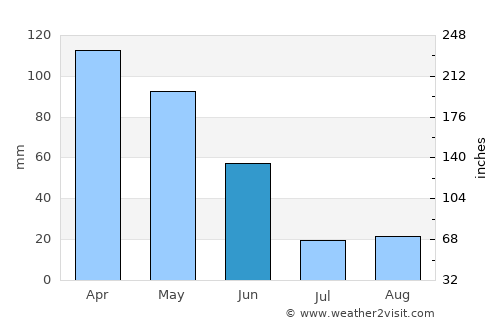 São Miguel do Couto average rain in June