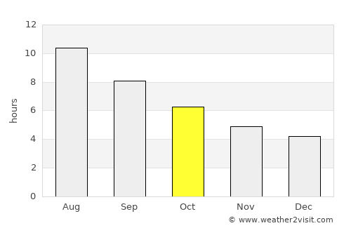São Miguel do Couto average rain in October