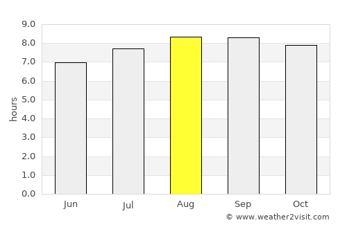 São Miguel do Guamá average rain in August