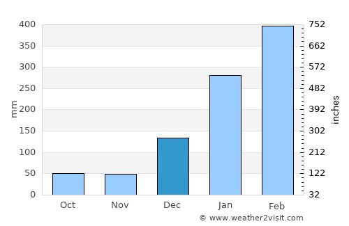 São Miguel do Guamá average rain in December