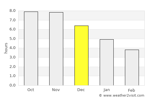 São Miguel do Guamá average rain in December