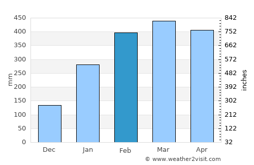 São Miguel do Guamá average rain in February