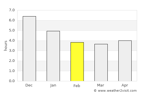 São Miguel do Guamá average rain in February