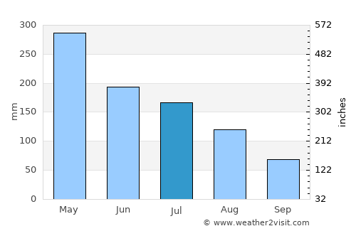 São Miguel do Guamá average rain in July