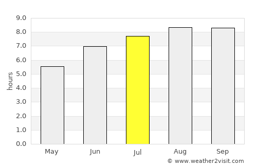 São Miguel do Guamá average rain in July