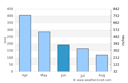 São Miguel do Guamá average rain in June