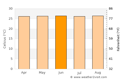 São Miguel do Guamá average temperature in June