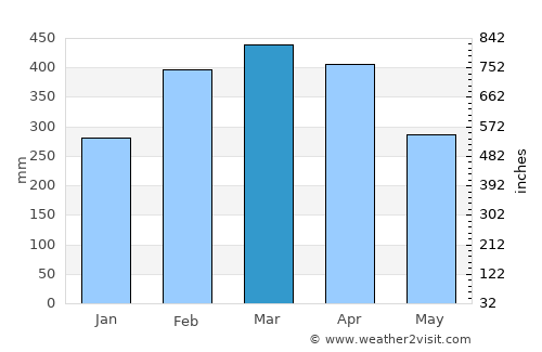 São Miguel do Guamá average rain in March