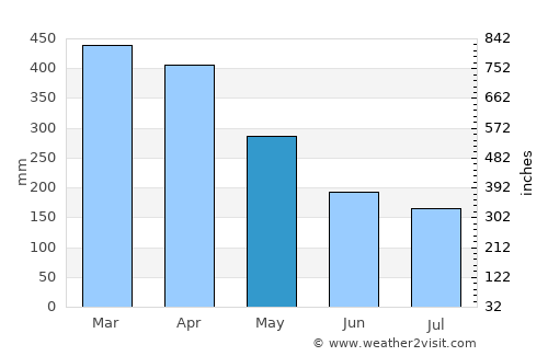São Miguel do Guamá average rain in May