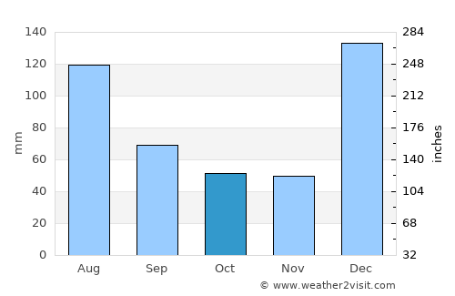São Miguel do Guamá average rain in October
