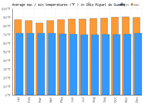 São Miguel do Guamá average minimum / maximum temperatures (Fahrenheit)