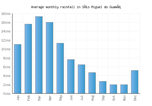 São Miguel do Guamá monthly rainfall chart (inches)