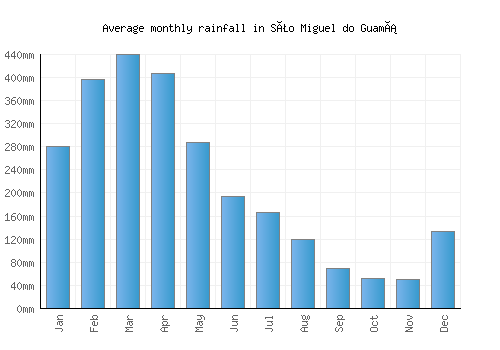 São Miguel do Guamá monthly rainfall chart (mm)
