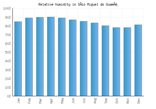 São Miguel do Guamá relative humidity averages