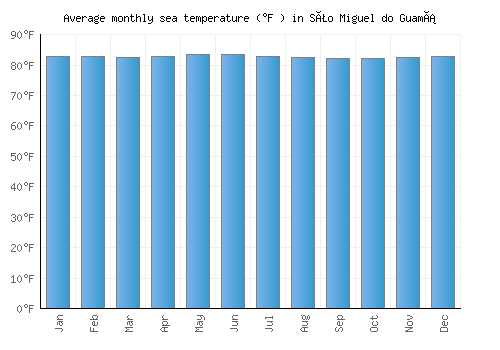 São Miguel do Guamá average sea temperature chart (Fahrenheit)