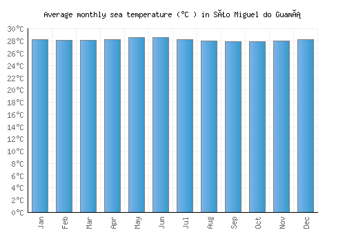 São Miguel do Guamá average sea temperature chart (Celsius)