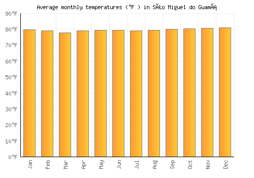 São Miguel do Guamá average temperature chart (Fahrenheit)