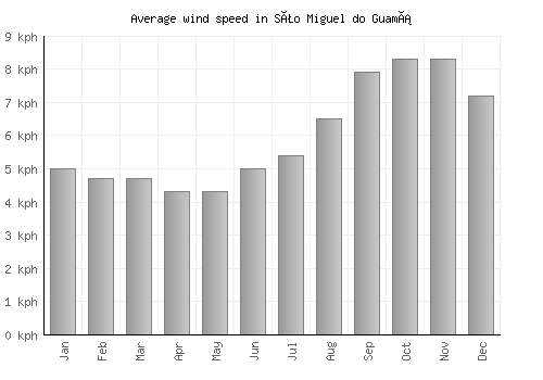 São Miguel do Guamá average winspeed by month (km/h)