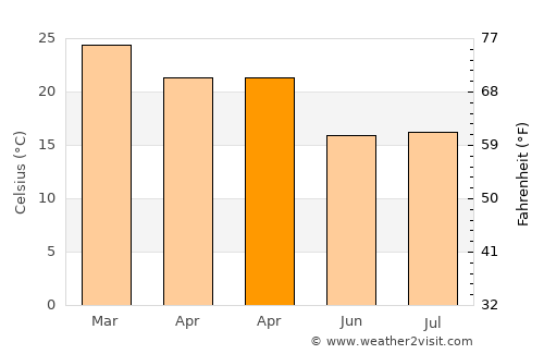 São Miguel do Iguaçu average temperature in April