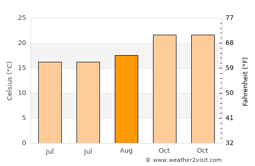 São Miguel do Iguaçu average temperature in August