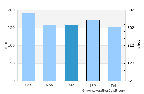São Miguel do Iguaçu average rain in December