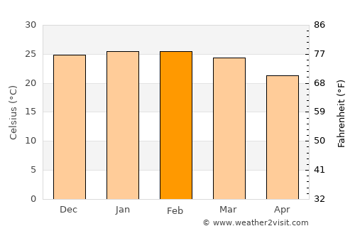 São Miguel do Iguaçu average temperature in February