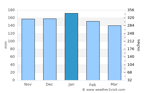 São Miguel do Iguaçu average rain in January