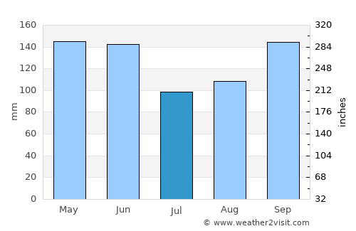 São Miguel do Iguaçu average rain in July
