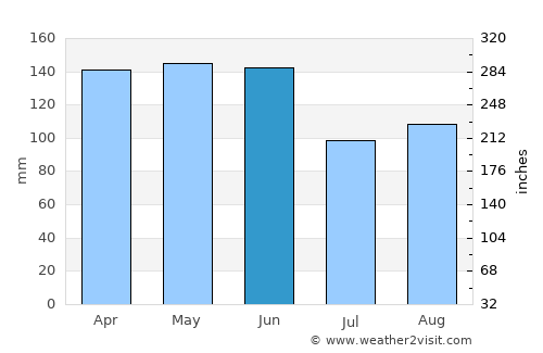 São Miguel do Iguaçu average rain in June