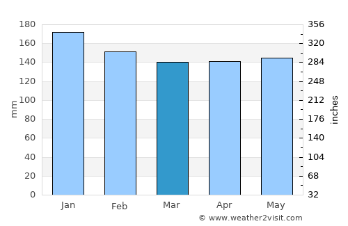 São Miguel do Iguaçu average rain in March