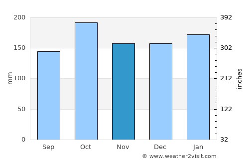 São Miguel do Iguaçu average rain in November