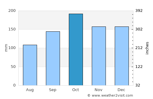 São Miguel do Iguaçu average rain in October