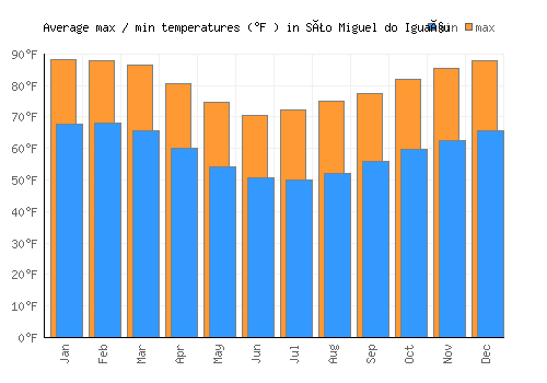 São Miguel do Iguaçu average minimum / maximum temperatures (Fahrenheit)