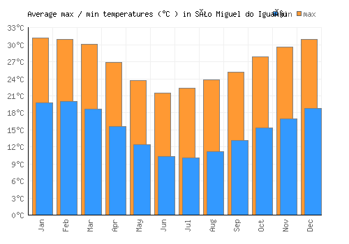 São Miguel do Iguaçu average minimum / maximum temperatures (Celsius)