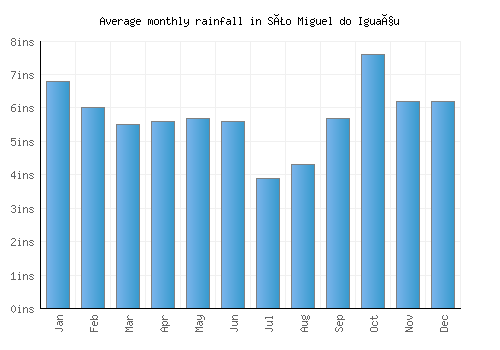 São Miguel do Iguaçu monthly rainfall chart (inches)