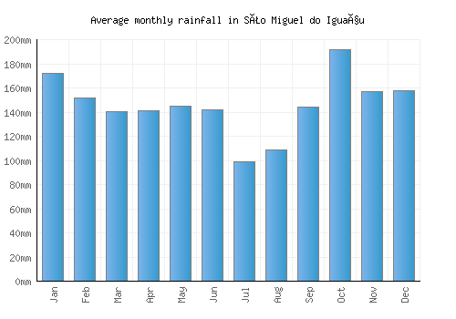 São Miguel do Iguaçu monthly rainfall chart (mm)