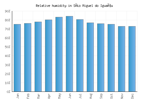 São Miguel do Iguaçu relative humidity averages