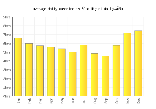 São Miguel do Iguaçu average daily sunshine chart