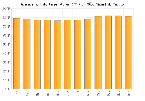 São Miguel do Tapuio average temperature chart (Fahrenheit)