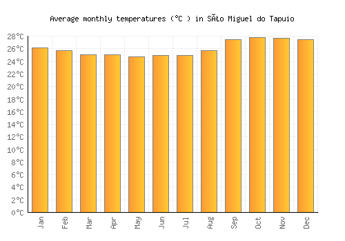 São Miguel do Tapuio average temperature chart (Celsius)