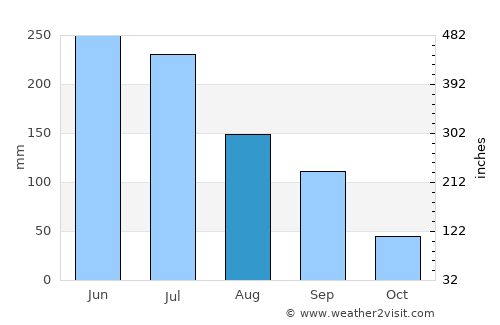 São Miguel dos Campos average rain in August