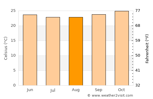 São Miguel dos Campos average temperature in August