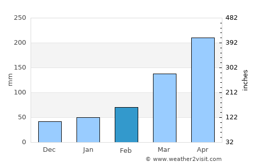 São Miguel dos Campos average rain in February