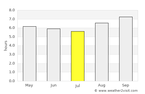 São Miguel dos Campos average rain in July