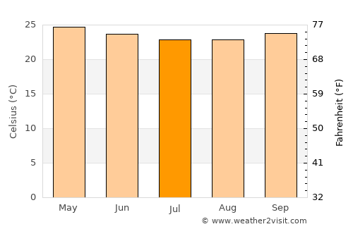 São Miguel dos Campos average temperature in July