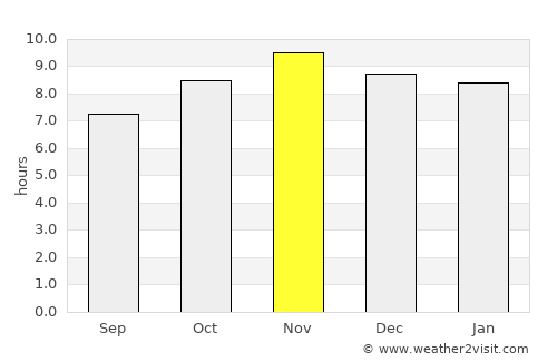 São Miguel dos Campos average rain in November