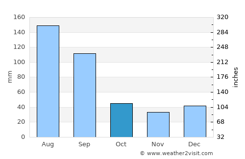 São Miguel dos Campos average rain in October