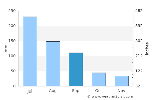 São Miguel dos Campos average rain in September